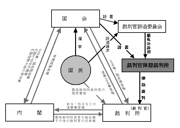 裁判官弾劾裁判所公式サイト はじめに 02 日本の弾劾制度